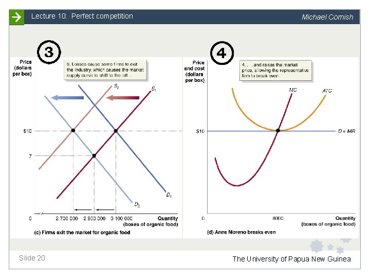 Lecture 10: Perfect competition Slide 20 Michael Cornish The University of Papua New Guinea