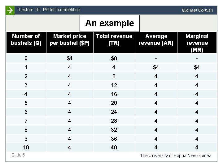 Lecture 10: Perfect competition Michael Cornish An example Number of bushels (Q) Market price