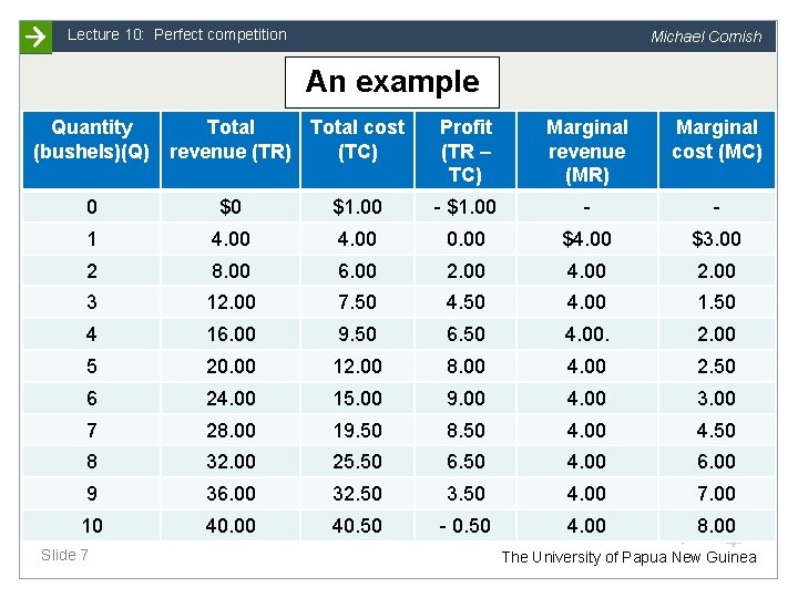 Lecture 10: Perfect competition Michael Cornish An example Quantity Total cost (bushels)(Q) revenue (TR)