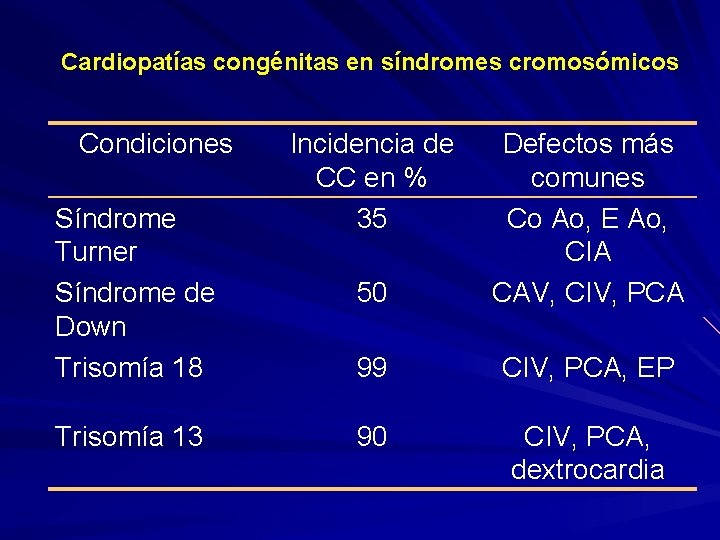 Cardiopatías congénitas en síndromes cromosómicos Condiciones Síndrome Turner Síndrome de Down Trisomía 18 Trisomía