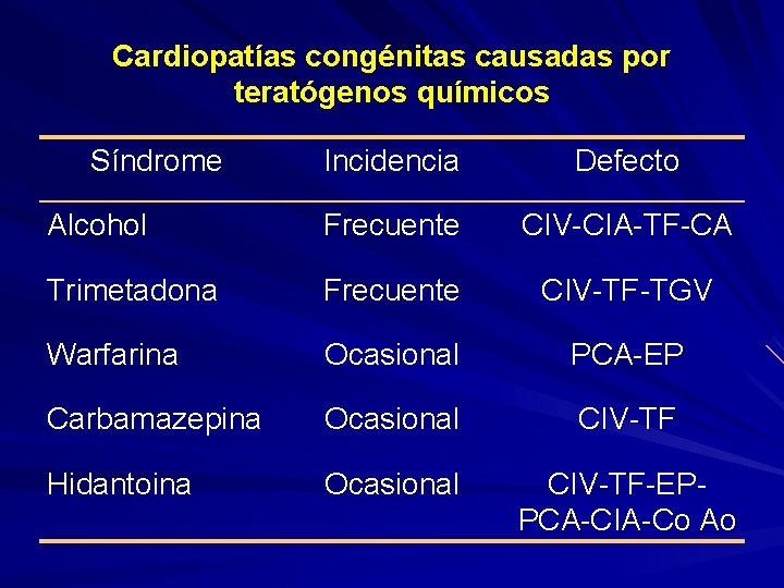 Cardiopatías congénitas causadas por teratógenos químicos Síndrome Incidencia Defecto Alcohol Frecuente CIV-CIA-TF-CA Trimetadona Frecuente