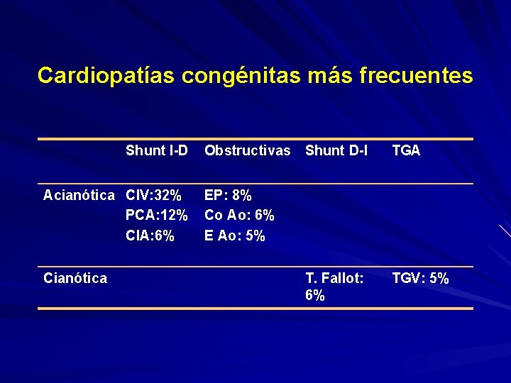Cardiopatías congénitas más frecuentes Shunt I-D Acianótica CIV: 32% PCA: 12% CIA: 6% Cianótica