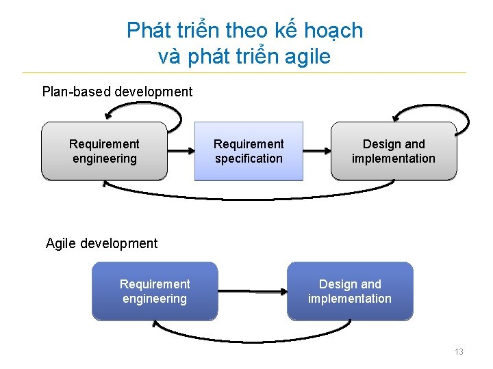 Phát triển theo kế hoạch và phát triển agile Plan-based development Requirement engineering Requirement