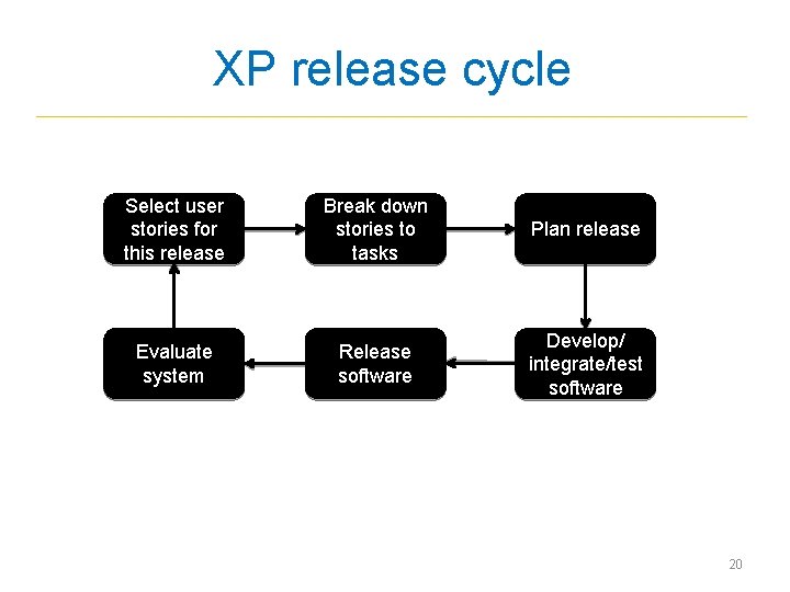 XP release cycle Select user stories for this release Break down stories to tasks