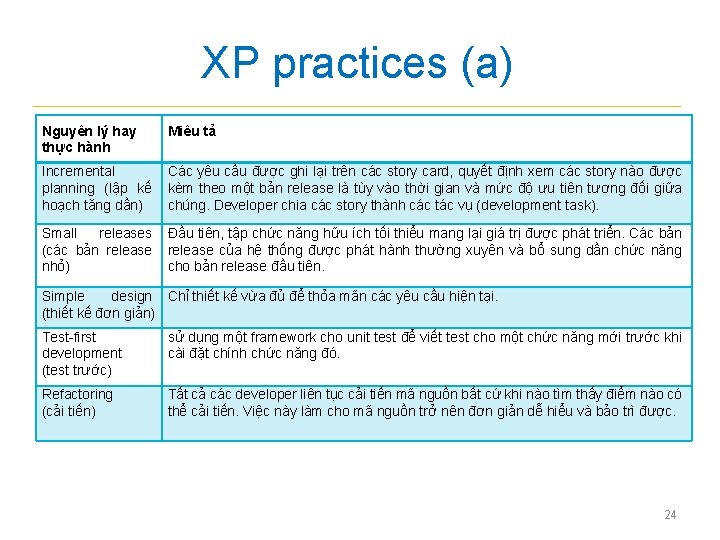 XP practices (a) Nguyên lý hay thực hành Miêu tả Incremental planning (lập kế