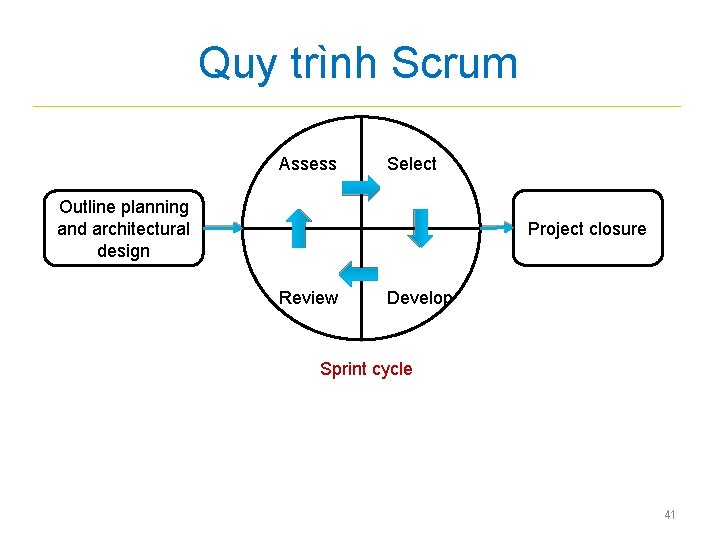 Quy trình Scrum Assess Select Outline planning and architectural design Project closure Review Develop