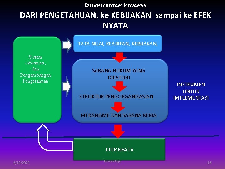 Governance Process DARI PENGETAHUAN, ke KEBIJAKAN sampai ke EFEK NYATA TATA NILAI, KEARIFAN, KEBIJAKAN,