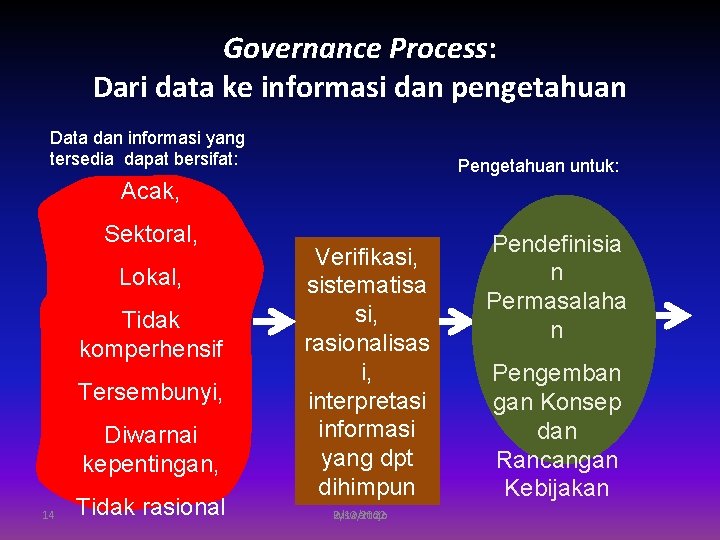 Governance Process: Dari data ke informasi dan pengetahuan Data dan informasi yang tersedia dapat