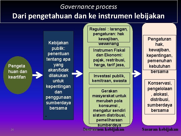 Governance process Dari pengetahuan dan ke instrumen lebijakan Pengeta huan dan keartifan Kebijakan publik: