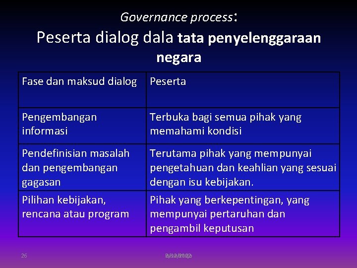 Governance process: Peserta dialog dala tata penyelenggaraan negara Fase dan maksud dialog Peserta Pengembangan