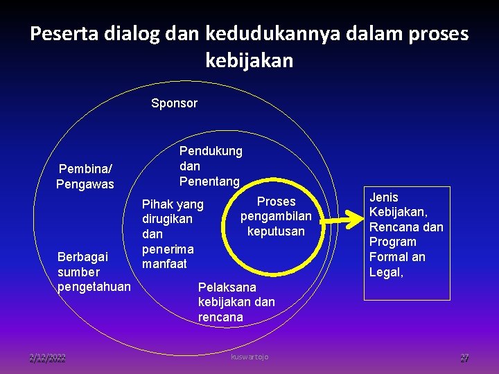 Peserta dialog dan kedudukannya dalam proses kebijakan Sponsor Pembina/ Pengawas Berbagai sumber pengetahuan 2/12/2022