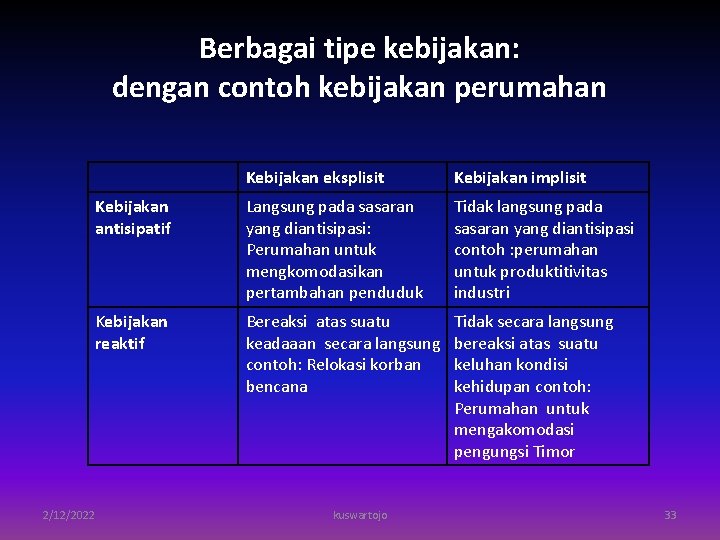 Berbagai tipe kebijakan: dengan contoh kebijakan perumahan 2/12/2022 Kebijakan eksplisit Kebijakan implisit Kebijakan antisipatif