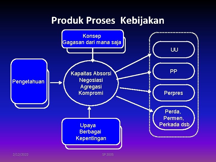 Produk Proses Kebijakan Konsep Gagasan dari mana saja UU Pengetahuan Kapaitas Absorsi Negosiasi Agregasi