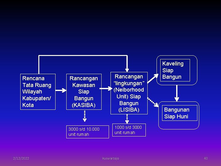 Rencana Tata Ruang Wilayah Kabupaten/ Kota 2/12/2022 Rancangan Kawasan Siap Bangun (KASIBA) Rancangan “lingkungan”