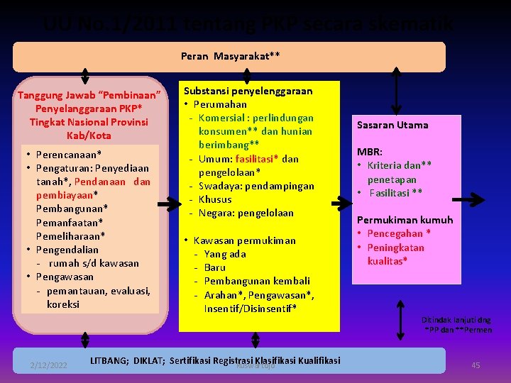 UU No. 1/2011 tentang PKP secara skematik Peran Masyarakat** Tanggung Jawab “Pembinaan” Penyelanggaraan PKP*