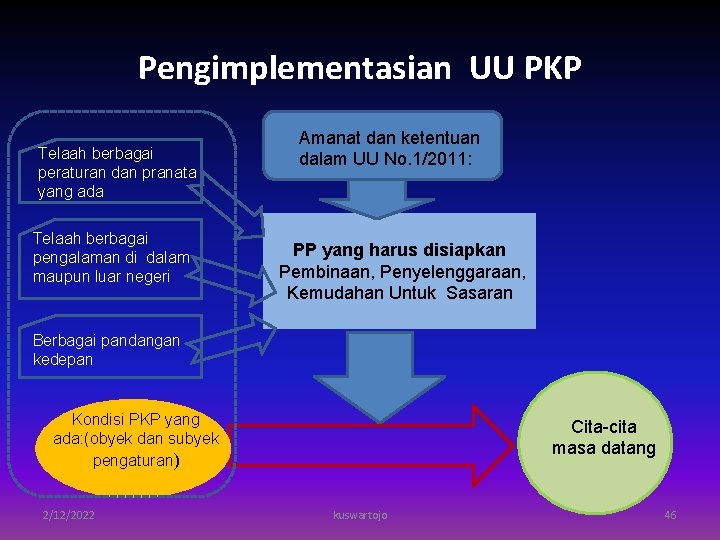 Pengimplementasian UU PKP Telaah berbagai peraturan dan pranata yang ada Telaah berbagai pengalaman di