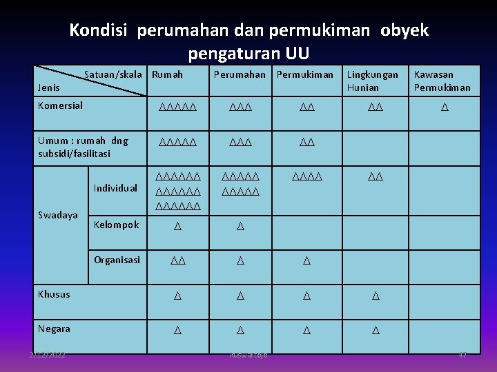 Kondisi perumahan dan permukiman obyek pengaturan UU Jenis Satuan/skala Rumah Perumahan Permukiman Lingkungan Hunian