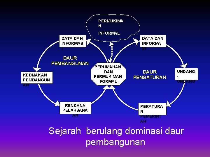 PERMUKIMA N INFORMAL DATA DAN INFORMAS I DAUR PEMBANGUNAN KEBIJAKAN PEMBANGUN AN RENCANA PELAKSANA