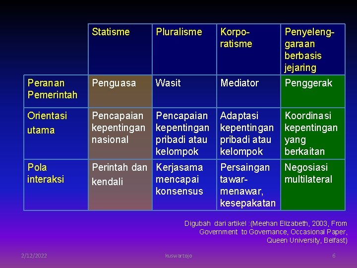 Statisme Pluralisme Korporatisme Penyelenggaraan berbasis jejaring Peranan Pemerintah Penguasa Wasit Mediator Penggerak Orientasi utama