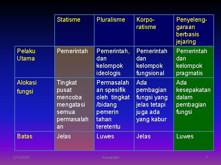 Statisme Pluralisme Korporatisme Penyelenggaraan berbasis jejaring Pelaku Utama Pemerintah, dan kelompok ideologis Pemerintah dan