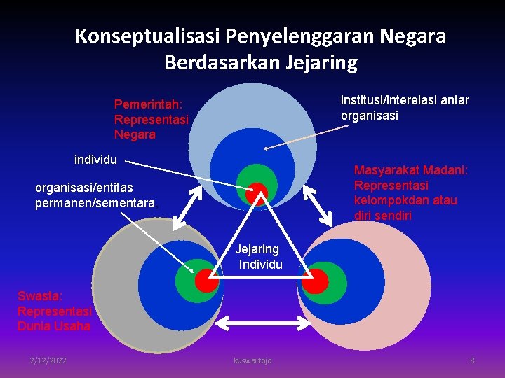 Konseptualisasi Penyelenggaran Negara Berdasarkan Jejaring institusi/interelasi antar organisasi Pemerintah: Representasi Negara individu Masyarakat Madani: