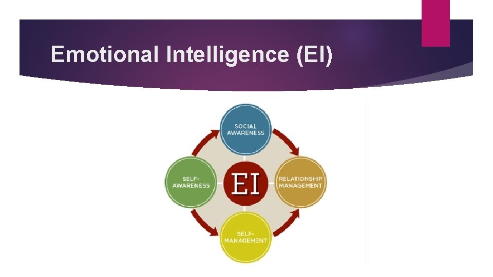 Emotional Intelligence (EI) 