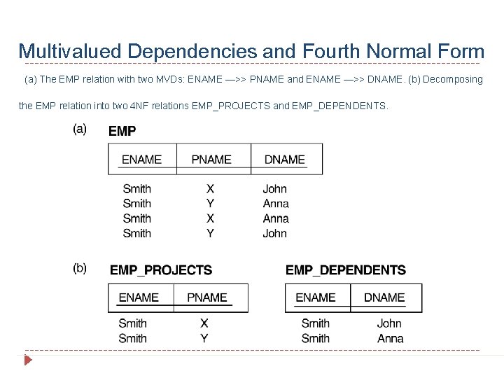 Multivalued Dependencies and Fourth Normal Form (a) The EMP relation with two MVDs: ENAME
