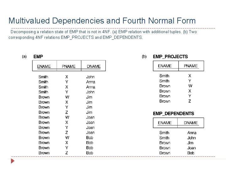 Multivalued Dependencies and Fourth Normal Form Decomposing a relation state of EMP that is