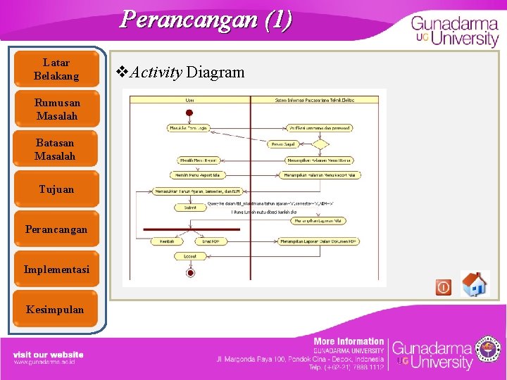 Perancangan (1) Latar Belakang Rumusan Masalah Batasan Masalah Tujuan Perancangan Implementasi Kesimpulan v. Activity