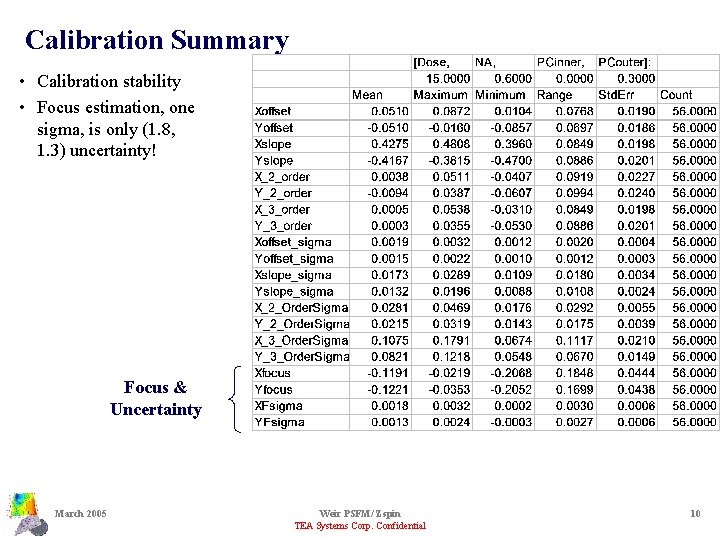 Calibration Summary • Calibration stability • Focus estimation, one sigma, is only (1. 8,