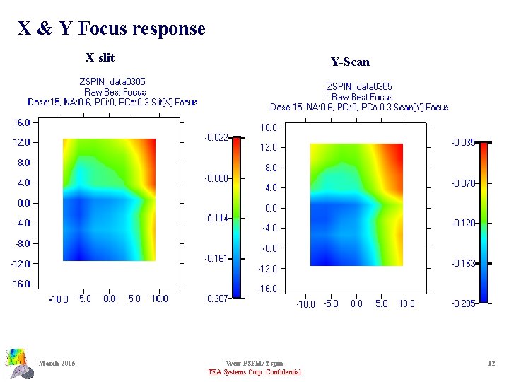 X & Y Focus response X slit March 2005 Y-Scan Weir PSFM/ Zspin TEA