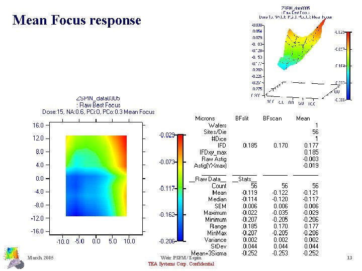 Mean Focus response March 2005 Weir PSFM/ Zspin TEA Systems Corp. Confidential 13 