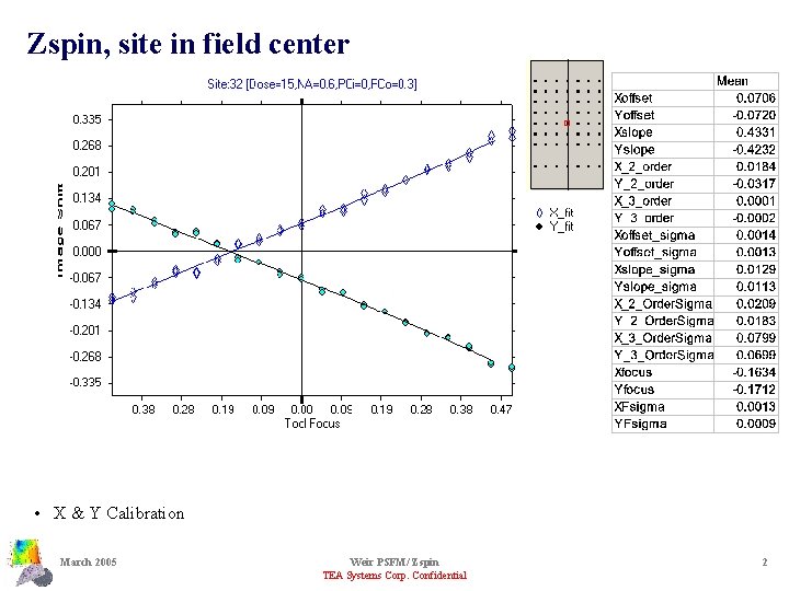 Zspin, site in field center • X & Y Calibration March 2005 Weir PSFM/