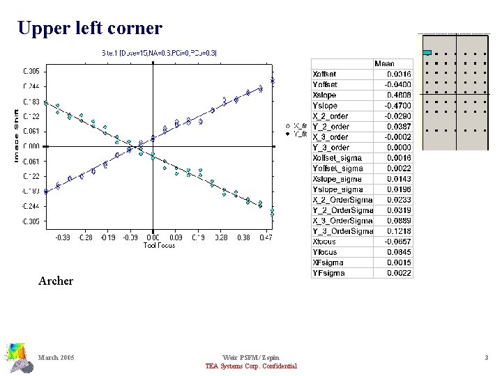 Upper left corner • Y slope is a lot noisier. Could be mask or