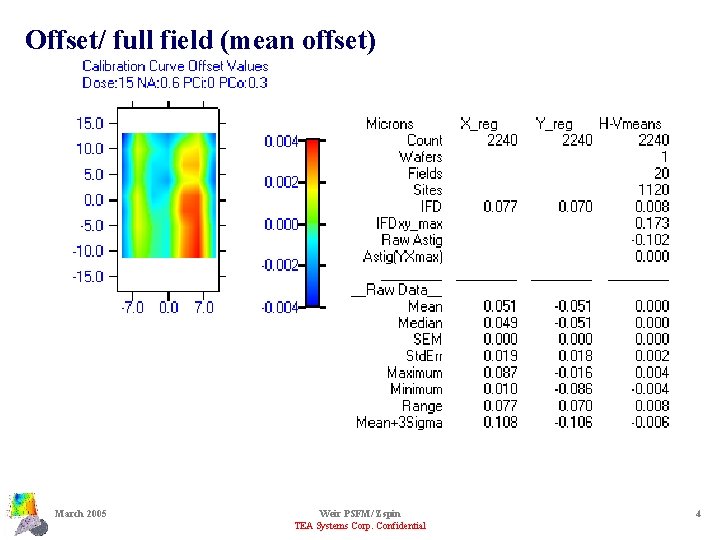 Offset/ full field (mean offset) March 2005 Weir PSFM/ Zspin TEA Systems Corp. Confidential