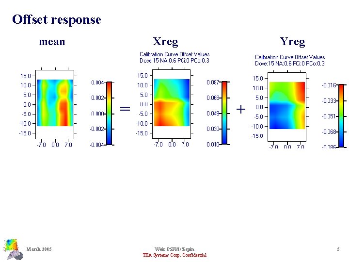 Offset response mean Xreg = March 2005 Yreg + Weir PSFM/ Zspin TEA Systems