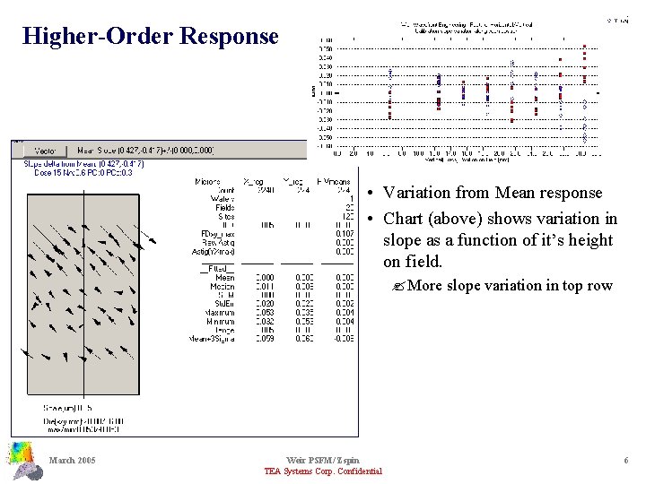 Higher-Order Response • Variation from Mean response • Chart (above) shows variation in slope