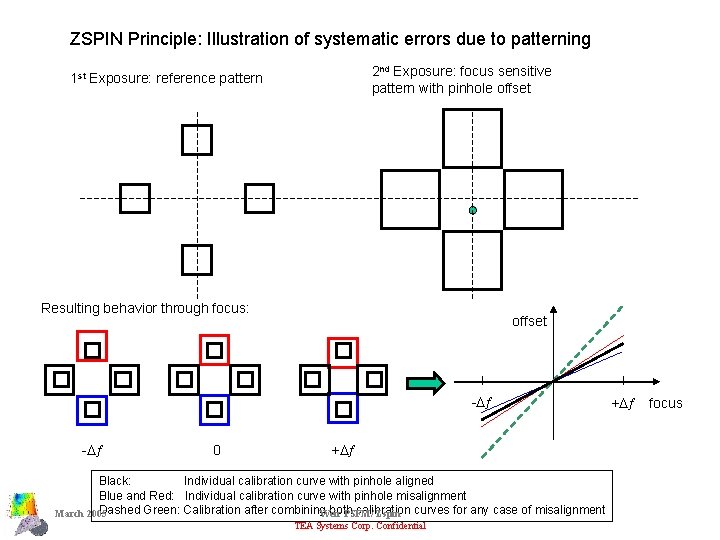 ZSPIN Principle: Illustration of systematic errors due to patterning 2 nd Exposure: focus sensitive