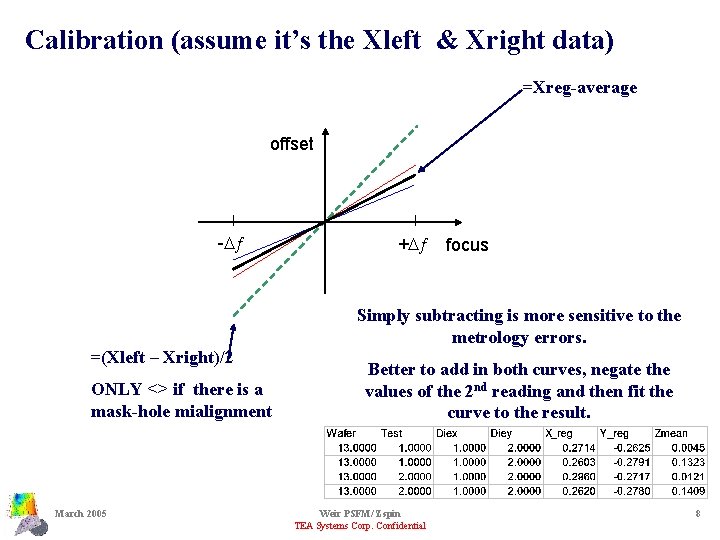 Calibration (assume it’s the Xleft & Xright data) =Xreg-average offset -D +D focus Simply