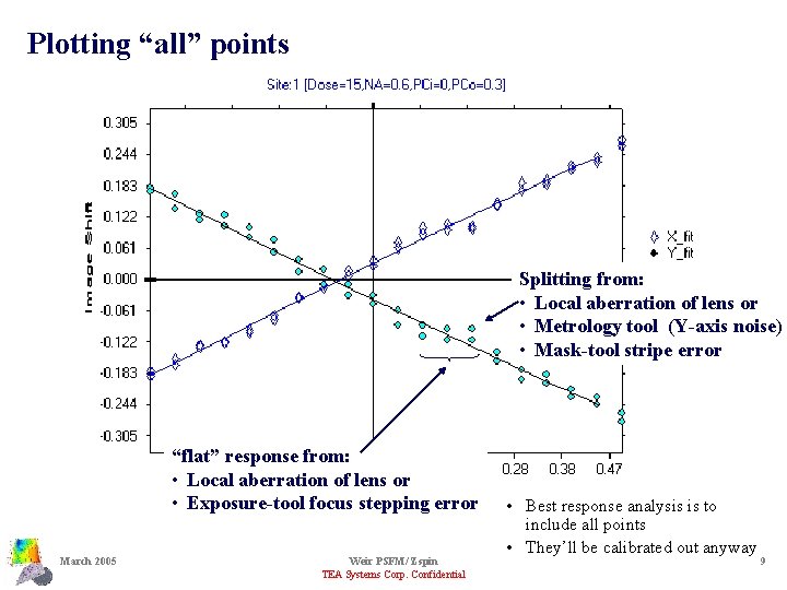 Plotting “all” points Splitting from: • Local aberration of lens or • Metrology tool
