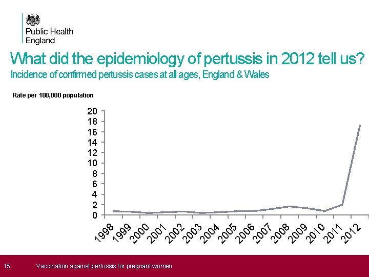 What did the epidemiology of pertussis in 2012 tell us? Incidence of confirmed pertussis