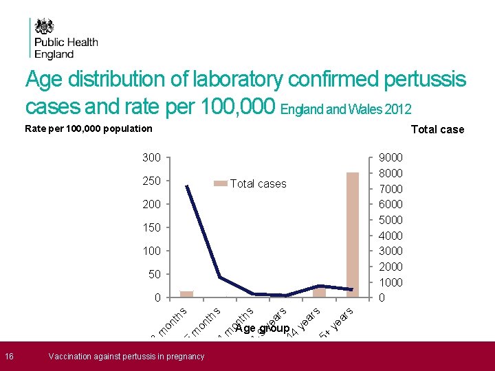 Age distribution of laboratory confirmed pertussis cases and rate per 100, 000 England Wales