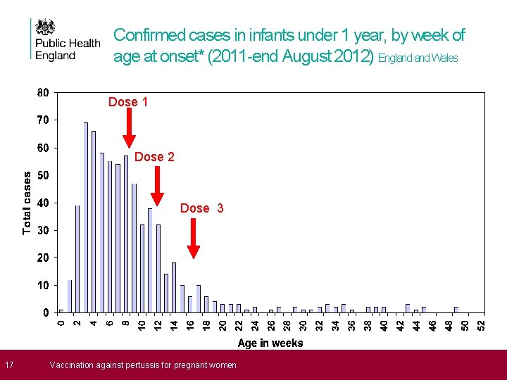 Confirmed cases in infants under 1 year, by week of age at onset* (2011