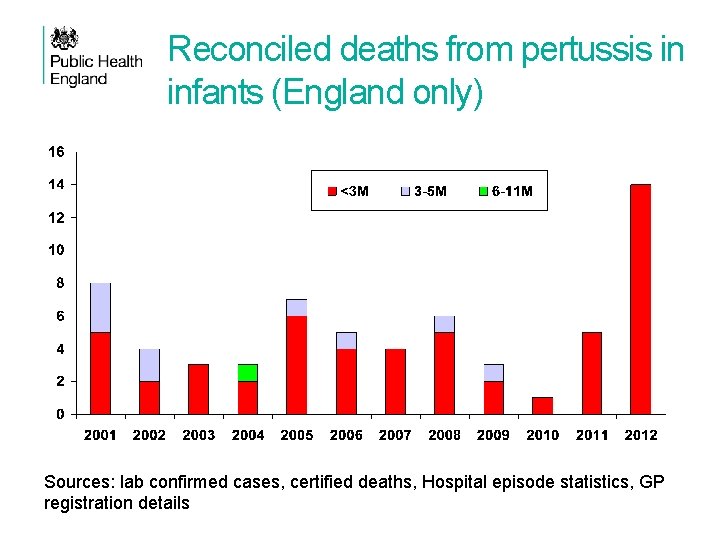 Reconciled deaths from pertussis in infants (England only) Sources: lab confirmed cases, certified deaths,