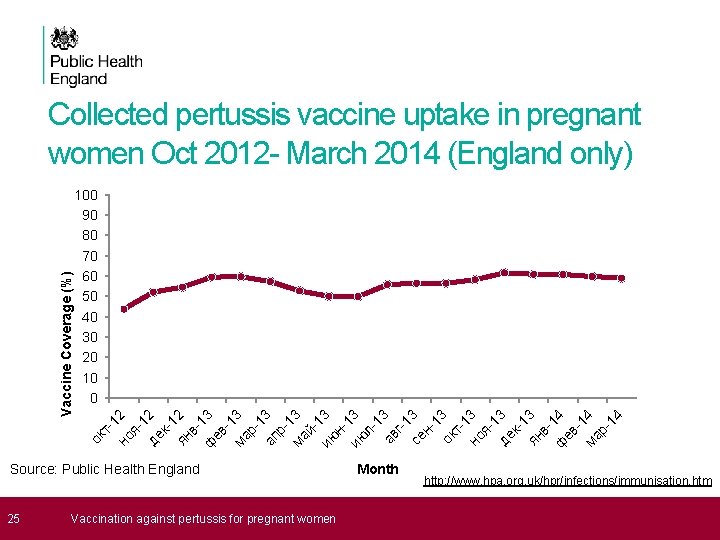 Collected pertussis vaccine uptake in pregnant women Oct 2012 - March 2014 (England only)