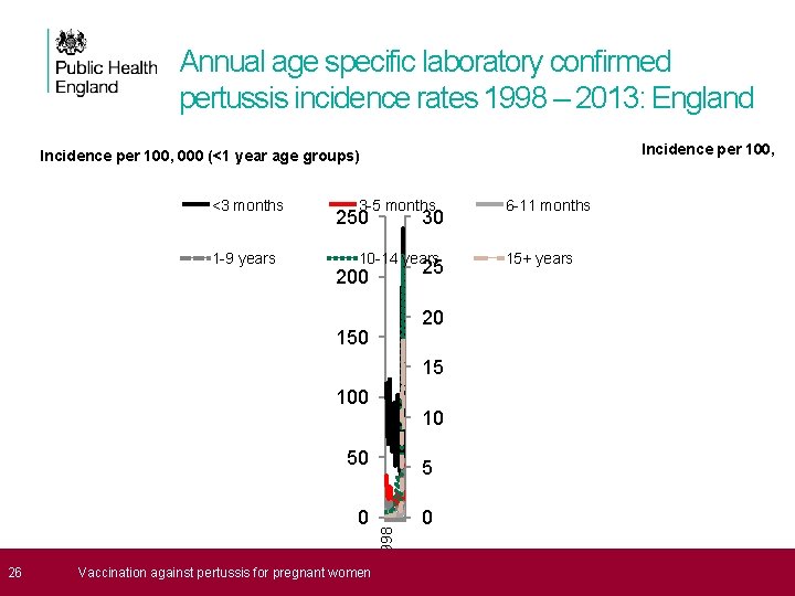 Annual age specific laboratory confirmed pertussis incidence rates 1998 – 2013: England Incidence per