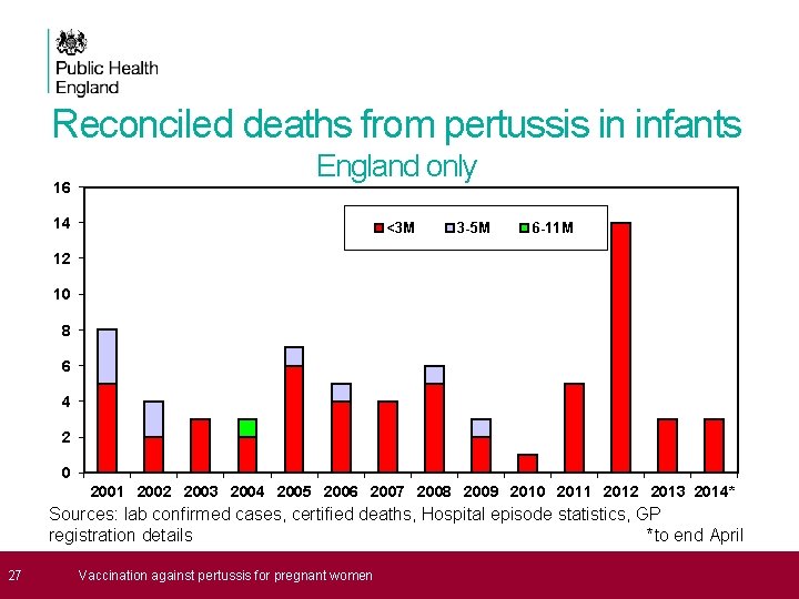 Reconciled deaths from pertussis in infants 16 England only 14 <3 M 3 -5