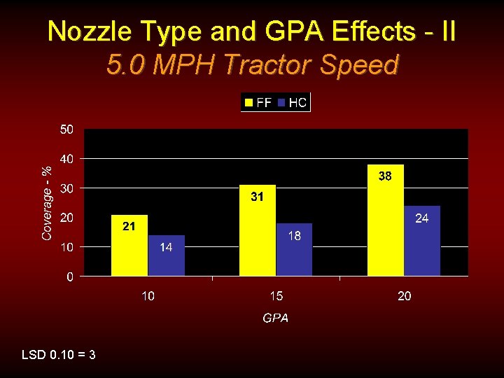 Nozzle Type and GPA Effects - II 5. 0 MPH Tractor Speed LSD 0.