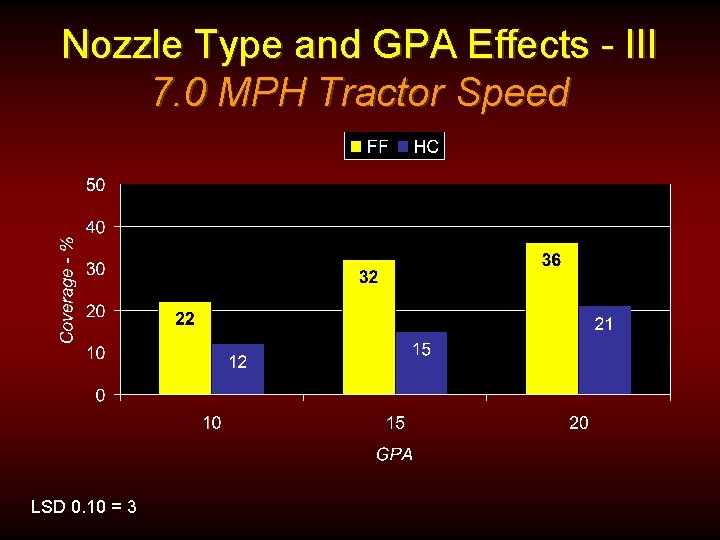 Nozzle Type and GPA Effects - III 7. 0 MPH Tractor Speed LSD 0.