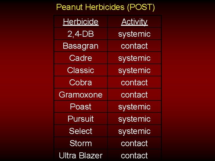 Peanut Herbicides (POST) Herbicide 2, 4 -DB Basagran Cadre Classic Cobra Gramoxone Poast Pursuit